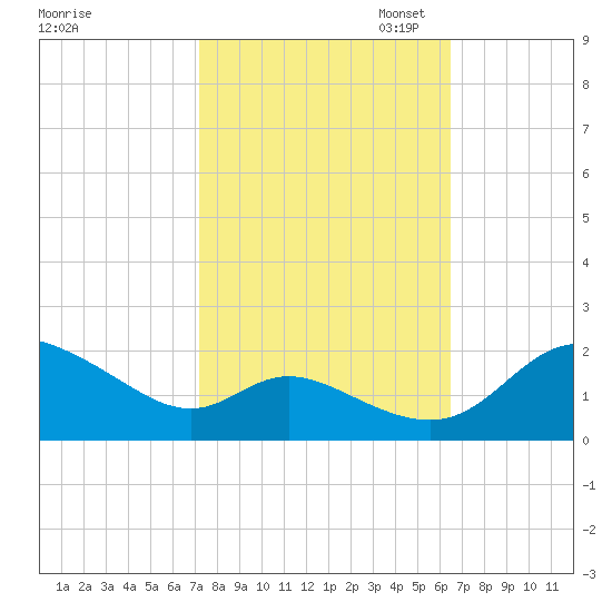 St. Michaels tide chart for Tuesday, October 14, 2025