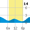 St. Michaels tide chart for Tuesday, October 14, 2025