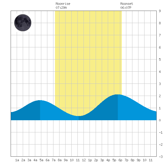 St. Michaels tide chart for Tuesday, October 21, 2025