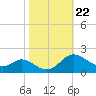 St. Michaels tide chart for Wednesday, October 22, 2025