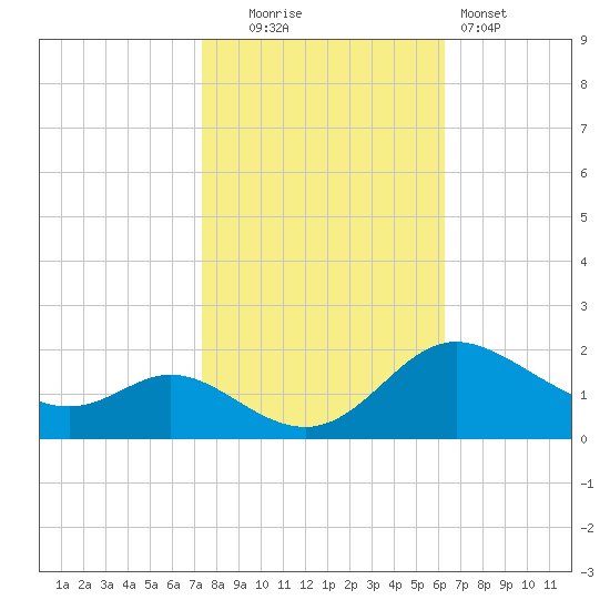 St. Michaels tide chart for Thursday, October 23, 2025