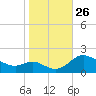 St. Michaels tide chart for Sunday, October 26, 2025
