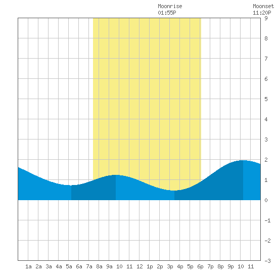 St. Michaels tide chart for Tuesday, October 28, 2025