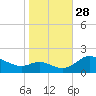 St. Michaels tide chart for Tuesday, October 28, 2025