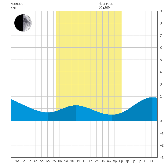 St. Michaels tide chart for Wednesday, October 29, 2025