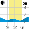 St. Michaels tide chart for Wednesday, October 29, 2025