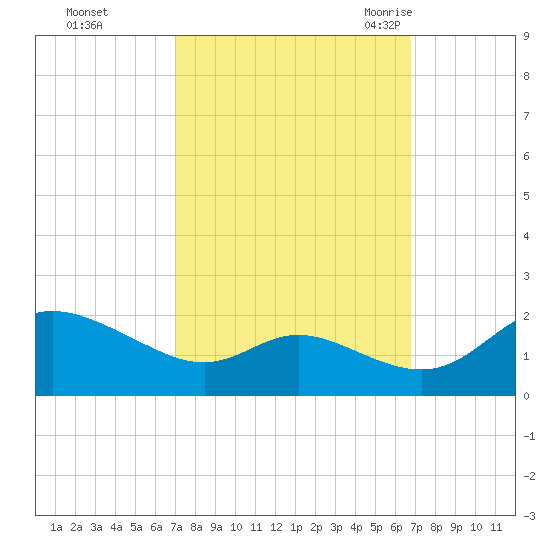 St. Michaels tide chart for Thursday, October 2, 2025