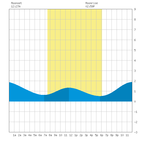 St. Michaels tide chart for Thursday, October 30, 2025