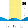 St. Michaels tide chart for Thursday, October 30, 2025