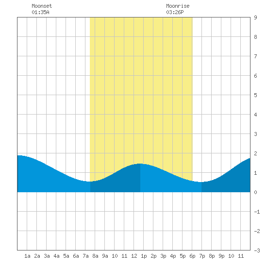 St. Michaels tide chart for Friday, October 31, 2025