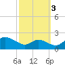 St. Michaels tide chart for Friday, October 3, 2025
