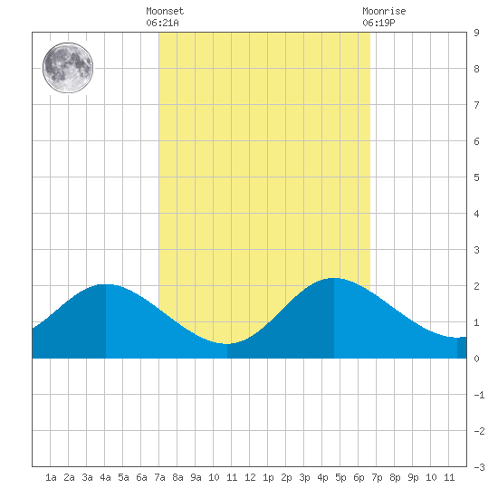 St. Michaels tide chart for Monday, October 6, 2025