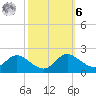 St. Michaels tide chart for Monday, October 6, 2025