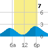 St. Michaels tide chart for Tuesday, October 7, 2025
