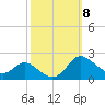 St. Michaels tide chart for Wednesday, October 8, 2025