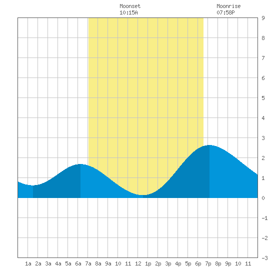 St. Michaels tide chart for Thursday, October 9, 2025