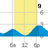 St. Michaels tide chart for Thursday, October 9, 2025