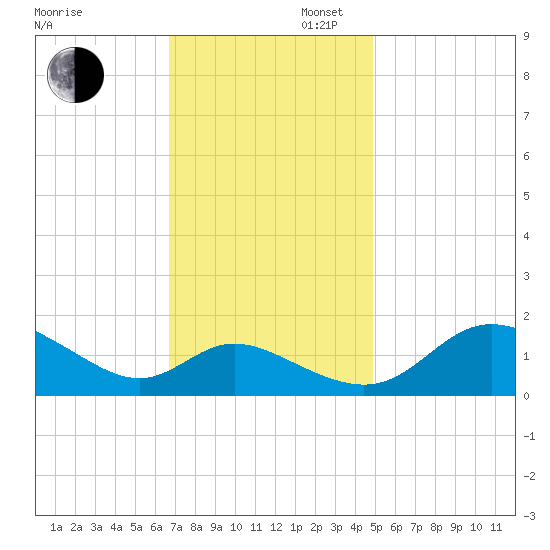 St. Michaels tide chart for Wednesday, November 12, 2025