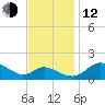 St. Michaels tide chart for Wednesday, November 12, 2025