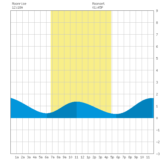 St. Michaels tide chart for Thursday, November 13, 2025