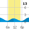 St. Michaels tide chart for Thursday, November 13, 2025