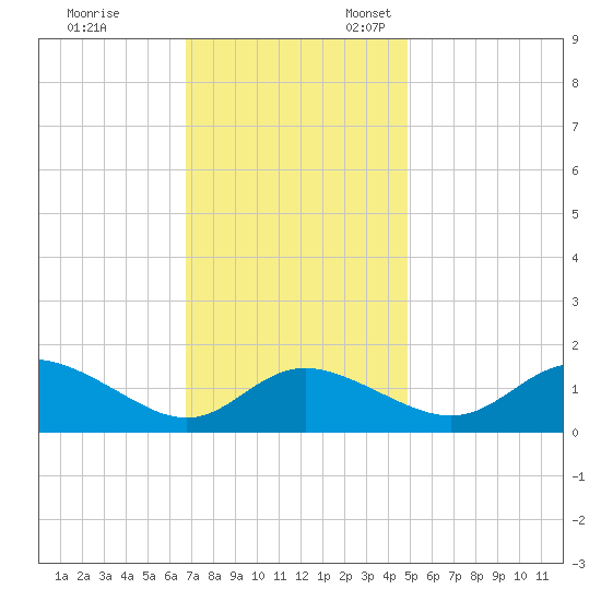 St. Michaels tide chart for Friday, November 14, 2025