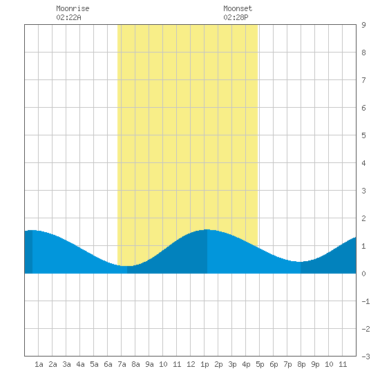 St. Michaels tide chart for Saturday, November 15, 2025