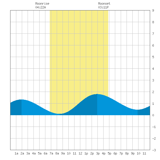 St. Michaels tide chart for Monday, November 17, 2025