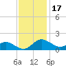 St. Michaels tide chart for Monday, November 17, 2025