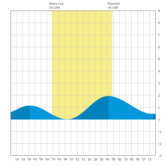 St. Michaels tide chart for Wednesday, November 19, 2025