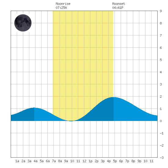 St. Michaels tide chart for Thursday, November 20, 2025