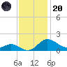 St. Michaels tide chart for Thursday, November 20, 2025
