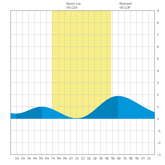 St. Michaels tide chart for Saturday, November 22, 2025