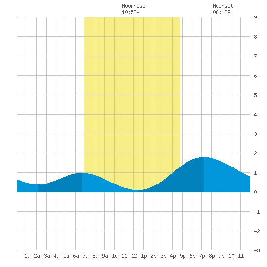 St. Michaels tide chart for Monday, November 24, 2025