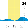 St. Michaels tide chart for Monday, November 24, 2025