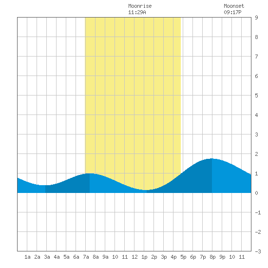 St. Michaels tide chart for Tuesday, November 25, 2025