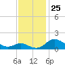 St. Michaels tide chart for Tuesday, November 25, 2025