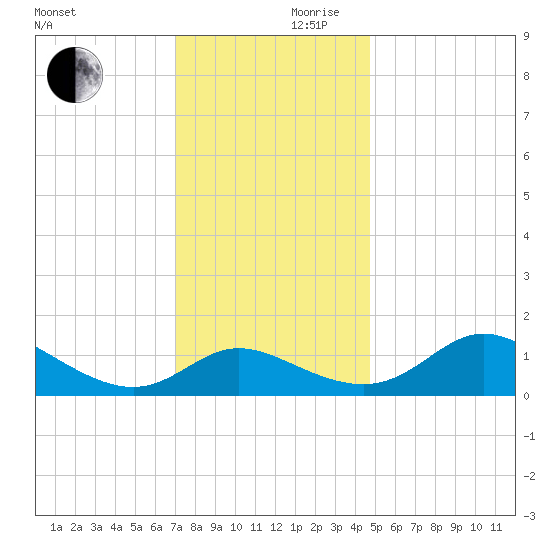 St. Michaels tide chart for Friday, November 28, 2025