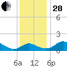 St. Michaels tide chart for Friday, November 28, 2025
