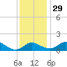 St. Michaels tide chart for Saturday, November 29, 2025