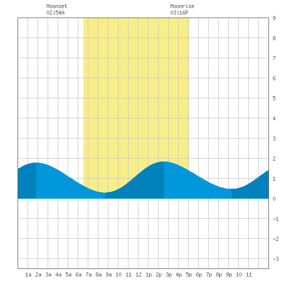 St. Michaels tide chart for Sunday, November 2, 2025