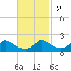 St. Michaels tide chart for Sunday, November 2, 2025