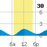 St. Michaels tide chart for Sunday, November 30, 2025