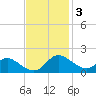 St. Michaels tide chart for Monday, November 3, 2025