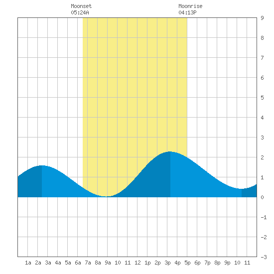 St. Michaels tide chart for Tuesday, November 4, 2025