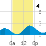 St. Michaels tide chart for Tuesday, November 4, 2025