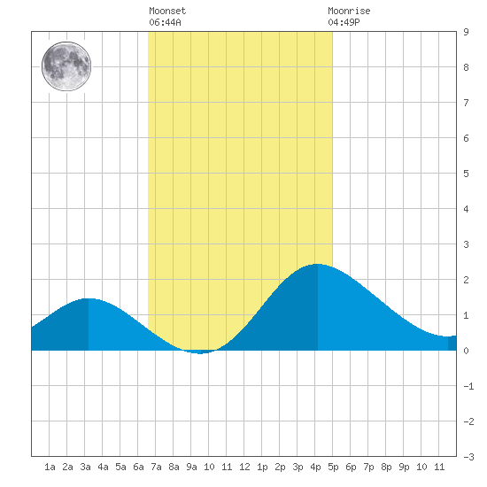 St. Michaels tide chart for Wednesday, November 5, 2025