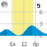 St. Michaels tide chart for Wednesday, November 5, 2025