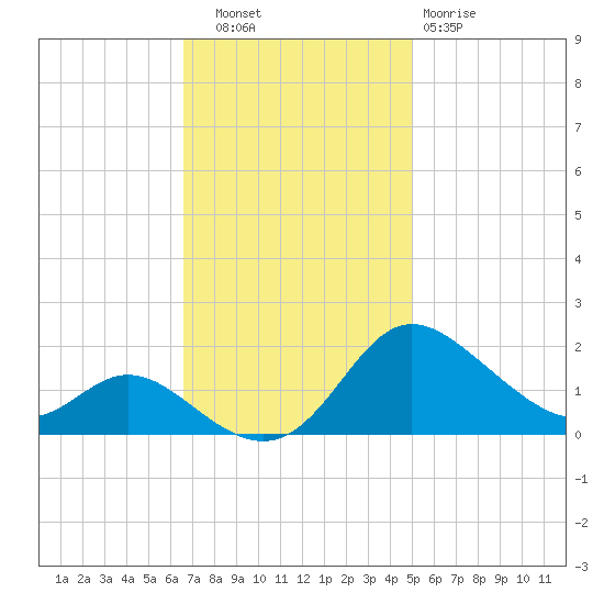 St. Michaels tide chart for Thursday, November 6, 2025