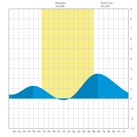 St. Michaels tide chart for Friday, November 7, 2025